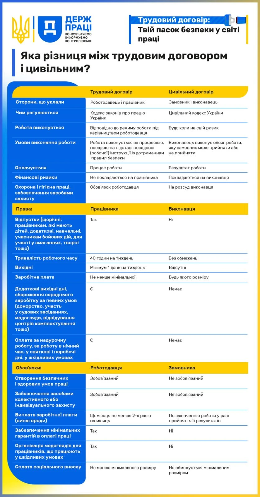 Трудовий та цивільно-правовий: розбираємось з договорами