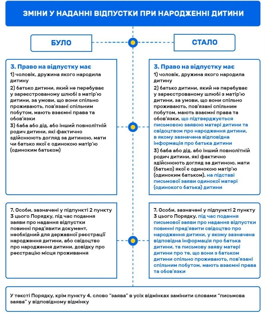 Відпустка при народженні дитини: нові правила