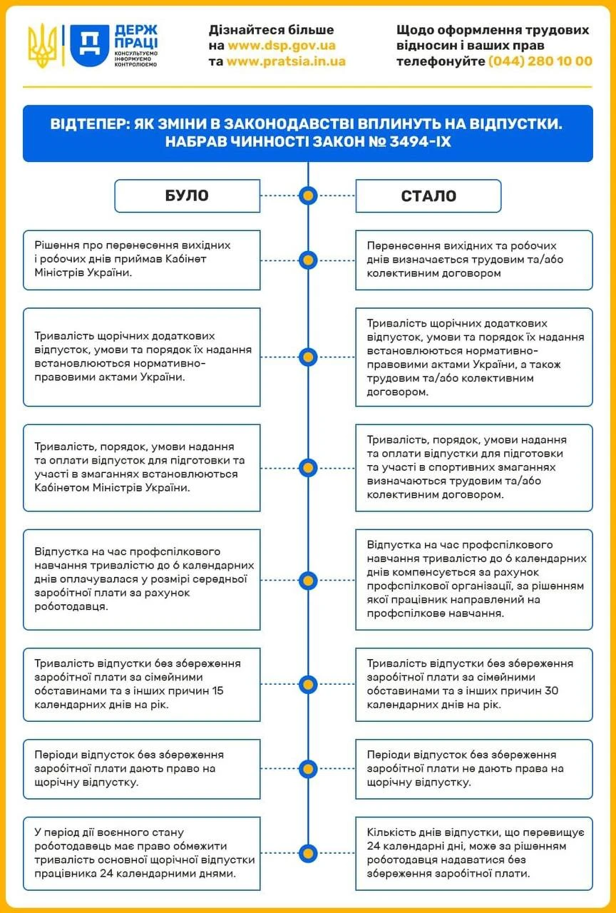 Закон про відпустки: інфографіка зі змінами
