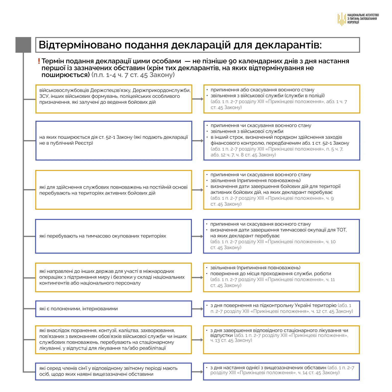 Декларування по-новому: хто має право на відстрочку?