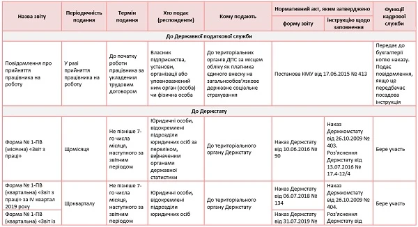 Кадрові звіти — 2020 Кадрові звіти — 2020