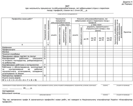 Подання звіту за формою 6-Б про працюючих та заброньованих військовозобов’язаних