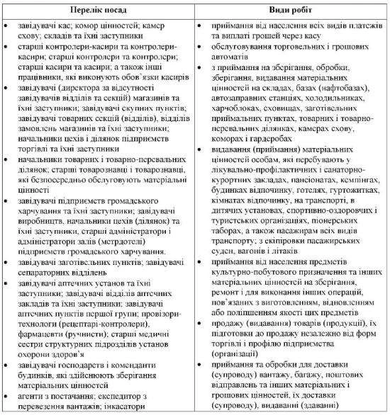 Повна матеріальна відповідальність працівників