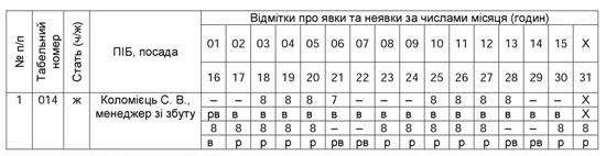 Зразок заповнення табеля обліку робочого часу з урахуванням щорічної основної відпустки працівника за робочий місяць