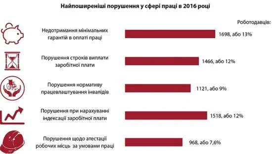 Перевірки у сфері праці — 2016: хто, за що, скільки?