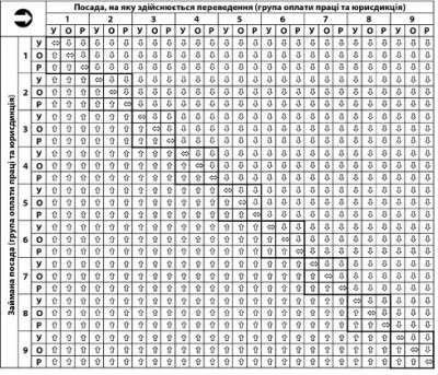 Прийняття на держслужбу: без конкурсу в порядку переведення