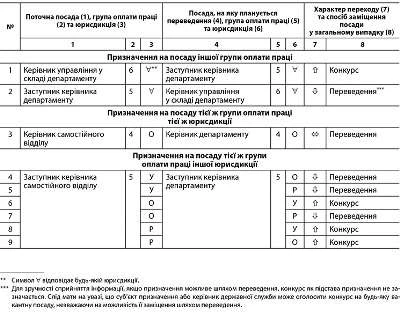 Прийняття на держслужбу: без конкурсу в порядку переведення