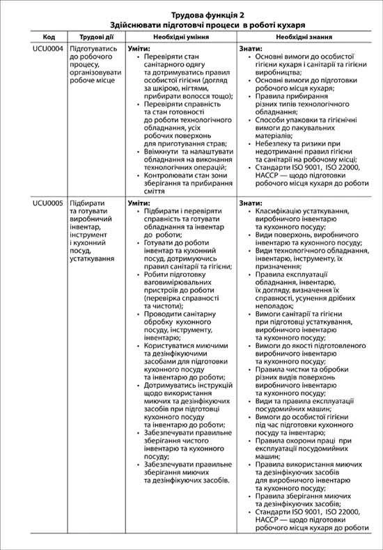 Професійний стандарт кухаря