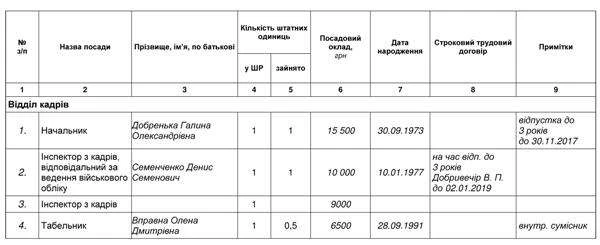 Штатно-посадова книга