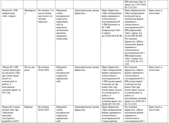кадрові звіти 2018