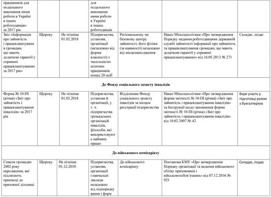 кадрові звіти 2018