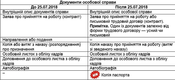 Особові справи із 2018 року ведемо по-новому