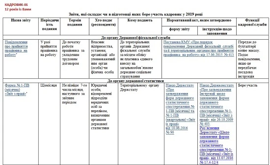 Кадрові звіти 2019