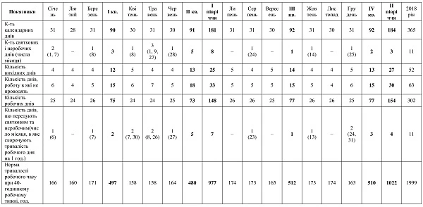 Норма тривалості робочого часу 2018