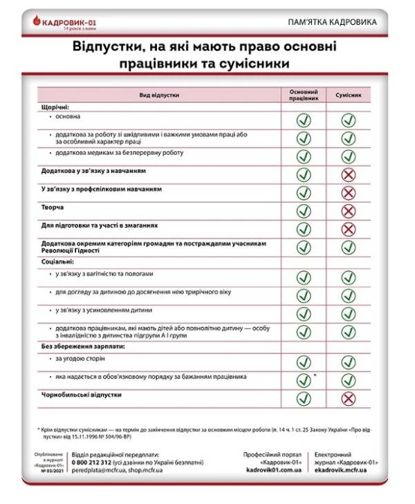 Відпустки, на які мають право основні працівники та сумісники Відпустки, на які мають право основні працівники та сумісники