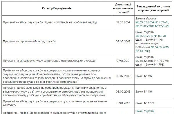 Категорії працівників, які мають гарантії щодо збереження робочого місця (посади) і середнього заробітку у разі виконання військового обов’язку