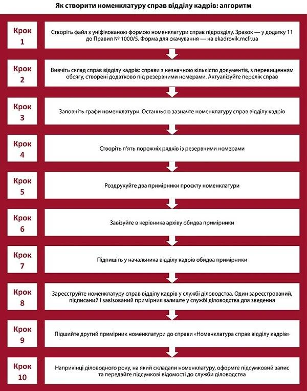Ви маєте підготувати цей документ до 15 листопада, але починати потрібно вже зараз