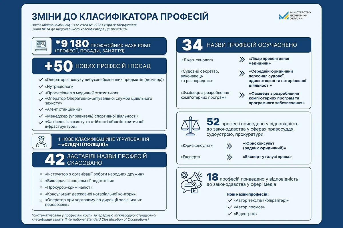 До Класифікатора професій внесли 50 нових професій і посад